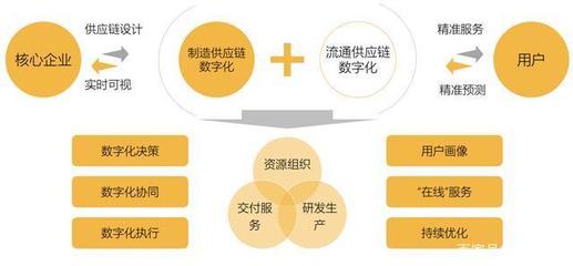 制造業(yè)供應(yīng)鏈管理服務(wù)發(fā)展研究報(bào)告 邁向高效、韌性與智能的未來
