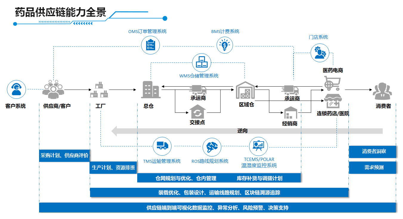 順豐科技藥品全鏈路解決方案 以智慧供應(yīng)鏈護(hù)航藥品安全